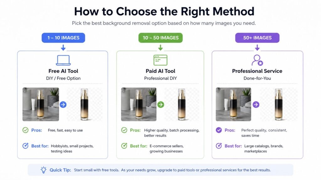 How to choose the right method