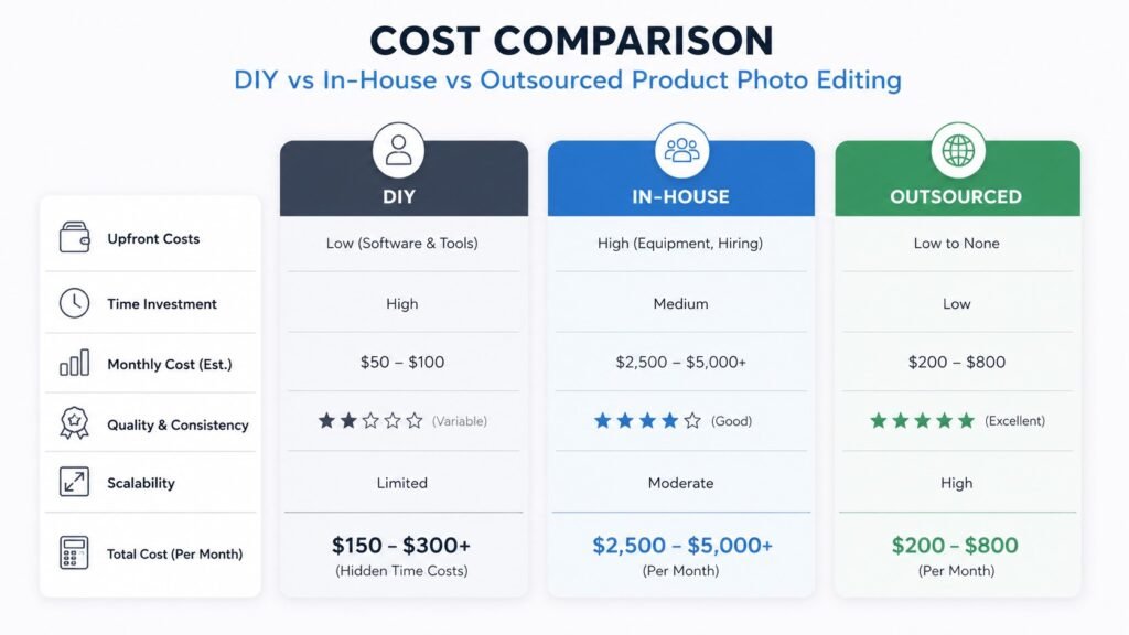 Why Smart Brands Outsource Product Photo Editing? 3 Cost comparison for photo editing services